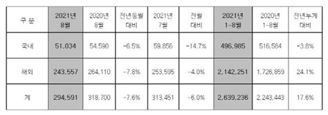 현대차 지난달 29만4591대 판매전년 比 76↓ 네이트 뉴스