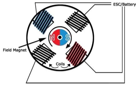 The brushless motor | Download Scientific Diagram