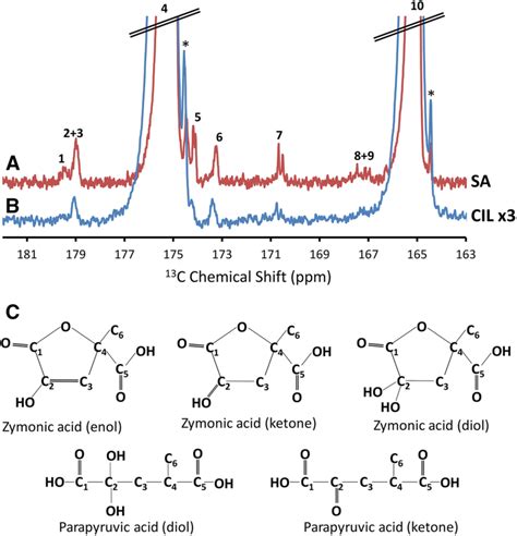 C Nmr Thermal Equilibrium Spectra Of A Mm Of Sa C Pyruvic