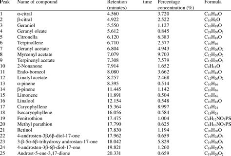 Gc Ms Screening Of The Essential Oil Of Cymbopogon Citratus Download