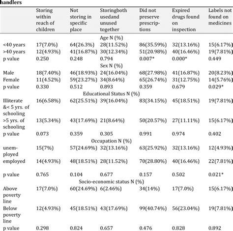 Association Of Socio Demographic Variables With Unsafe Storage