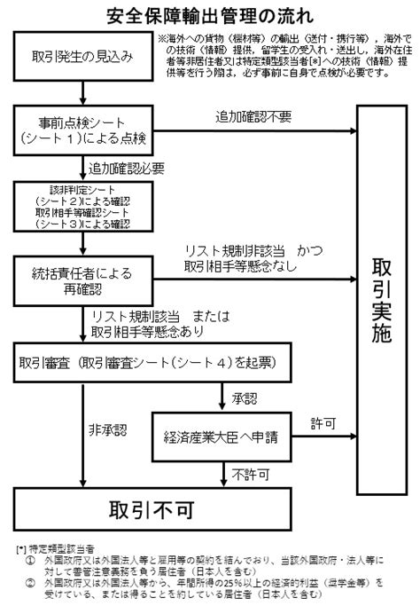 研究活動に関する手続きについて 明治大学