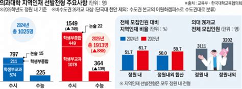 2025학년도 의대 모집 총 1497명 증가지역인재전형 1913명 뽑는다 이투데이