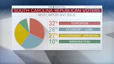 CBS News projects Donald Trump win in South Carolina primary - CBS News