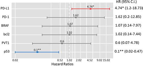 Multivariate Cox regression analysis for overall survival. Data are ... 