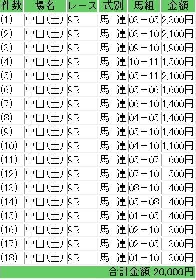 中山9r 14 35発走 馬連予想です。 参考までにどうぞ。｜中央競馬 馬連予想