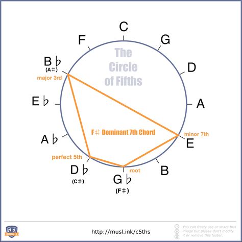 The Ultimate Guide To The Circle Of Fifths Musical U