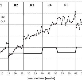 Weekly Average Specific Biogas Production During Co Digestion