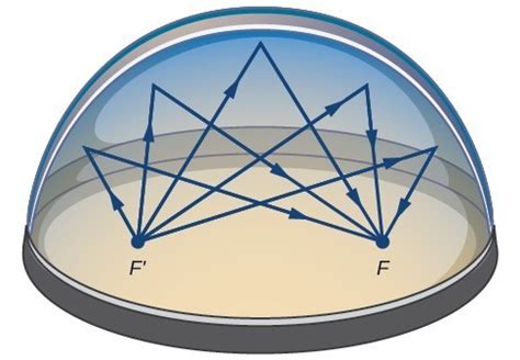 Solving Applied Problems Involving Ellipses | College Algebra