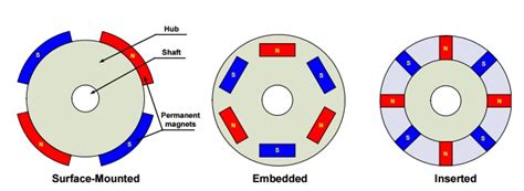 Brushless DC Motor Construction Working Principle And Advantages