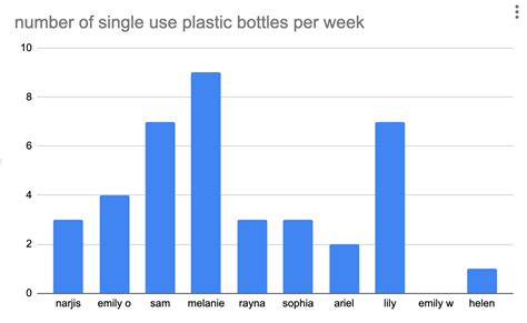 Single Use Plastic Bottles Per Week Mathematics Of Sustainability