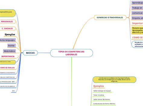 Tipos De Competencias Laboral Mapa Mental Amostra