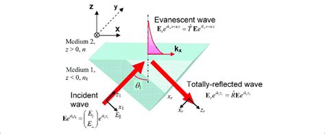 Illustration Of The Evanescent Wave Formation Explanations In The