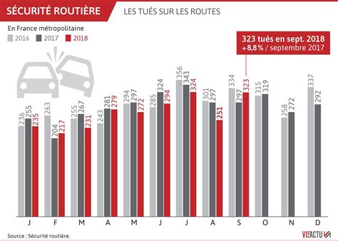 Transports S Curit La Mortalit Routi Re Repart La Hausse