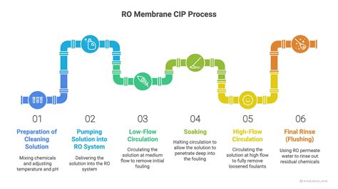 ro membrane cleaning procedures cip     clean