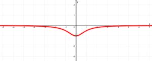 Derivative of arccot (Inverse Cotangent) With Proof and Graphs ...