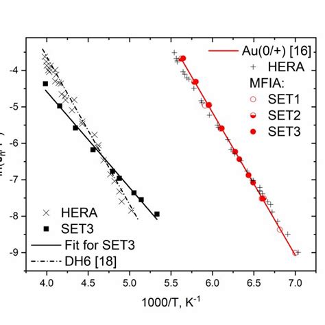 Arrhenius Plots Symbols For The DLTS Peaks Detected In The Sample