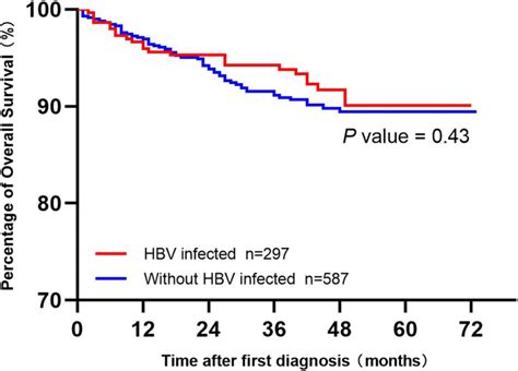 Overall Survival Of Colorectal Cancer In Stage 2 Download Scientific