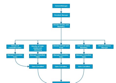 Official Blog of www.setupmyhotel.com ©: Organization Chart for hotel ...