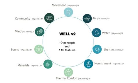 Well Building Standard 5 Minute Guide Ongreening