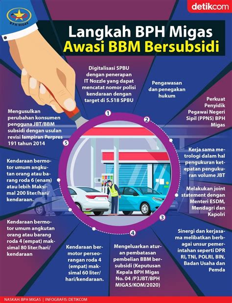 Siasat Bph Migas Agar Bbm Subsidi Tepat Sasaran Artofit