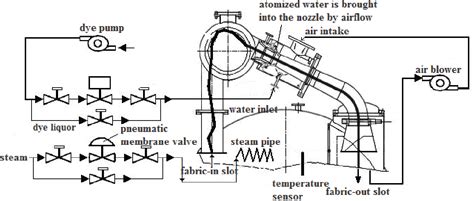 Figure 2 From Simplified Model Of Forcasting Method Used In Airflow