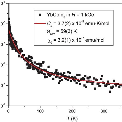 Color Online Magnetic Susceptibility T Data For Ybcoin In