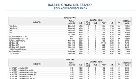 Cómo puedo calcular el valor venal y el valor de mercado de mi coche