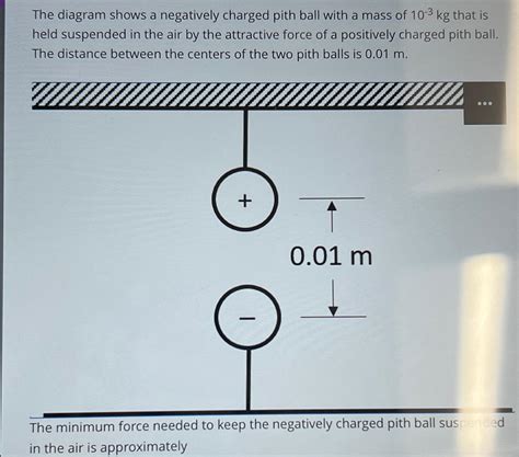 Solved The Diagram Shows A Negatively Charged Pith Ball With Chegg