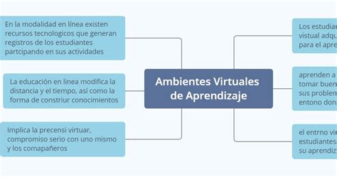 Ambientes Virtuales De Aprendizaje En El Aula Mapa Conceptual Hot Sex