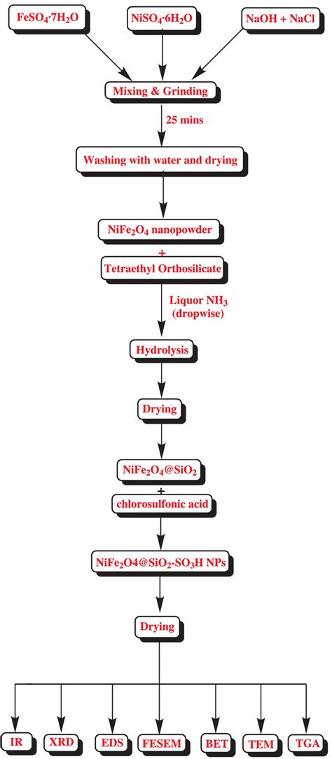 Schematic Flow Chart For The Synthesis Of NiFe2O4 SiO2SO3H