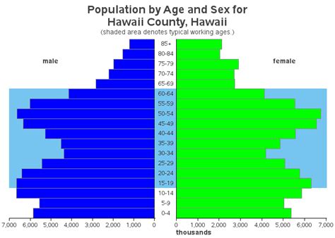 Hawaii Population (SAS/Graph chart)