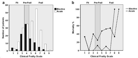 Association Of The Clinical Frailty Scale With 30 Day Mortality In