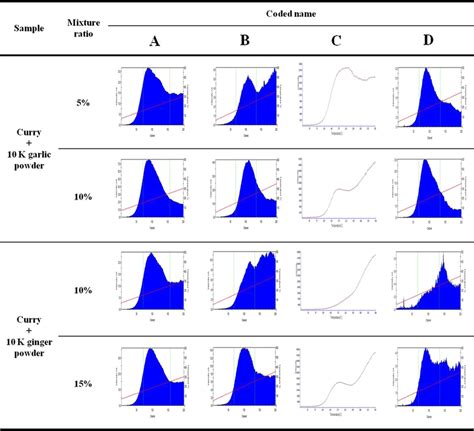 Tl Glow Curves Of Minerals Separated From Curry Powder Base Containing