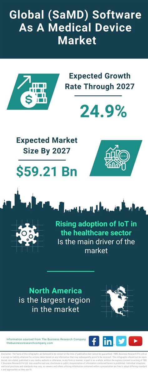 SaMD Software As A Medical Device Market Size Trends Growth And