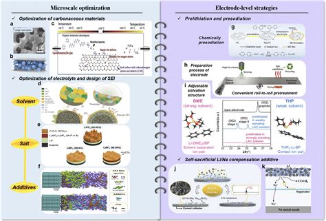 科学网中南大学王海燕 孙旦教授最新EER综述提升锂 钠离子电池碳基材料首次库伦效率起源策略及展望 何晓燕的博文