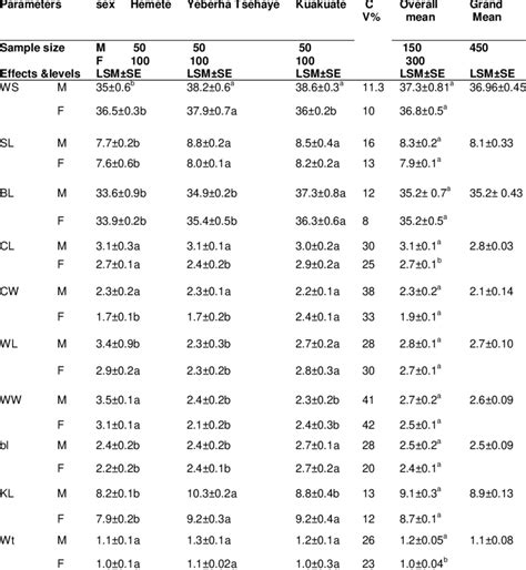 Comparison Lsm ± Se Of Body Weight Kg And Linear Body Measurements