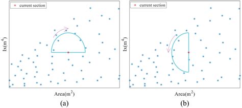 An Efficient Discrete Optimization Algorithm For Performance Based