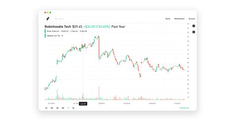 What Time Does Crypto Market Close On Robinhood Robinhood And The