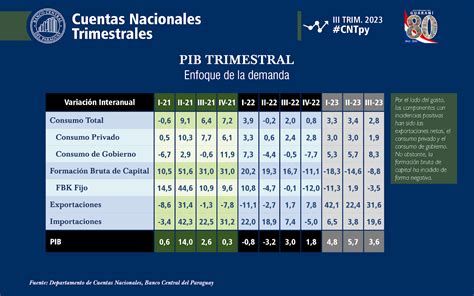 Economía Paraguaya Acumula Un Crecimiento Del 4 7 Al Cierre Del Tercer