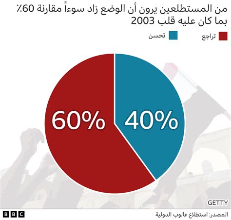 إحصاء جديد يظهر آراء العراقيين بحياتهم بعد عشرين عاما من سقوط نظام صدام