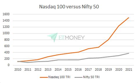 NFO Review: Should You Invest in ICICI Pru Nasdaq 100 Index Fund?