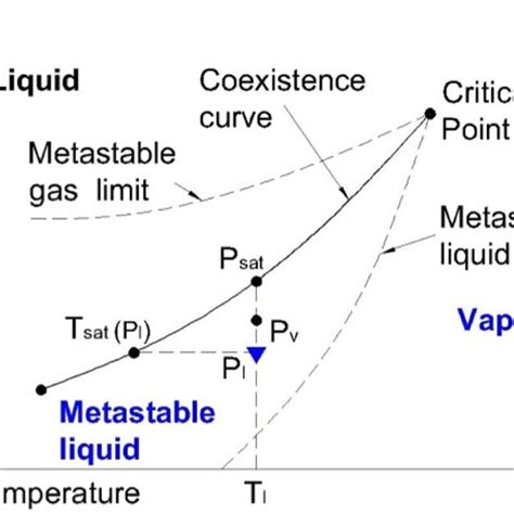 Typical liquid–vapor phase diagram for water. | Download Scientific Diagram