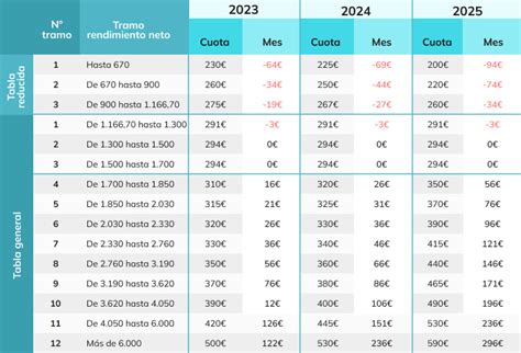 Nueva Cuota Aut Nomos Para Uso Cuant As Y Plazos