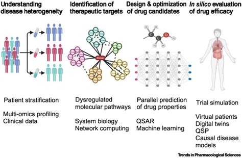 Artificial Intelligence Driven Drug Development Against Autoimmune Diseases Trends In