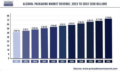 Alcohol Packaging Market Size To Hit USD 74 94 Bn By 2032