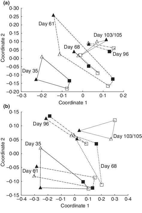 Principal Coordinate Analysis Ordination Based On Bray Curtis