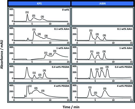 The Separation Of Ribonuclease A 1 Lysozyme 2 And Download Scientific Diagram