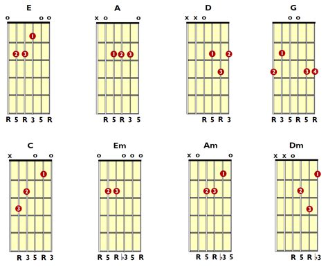 Open Chords For Guitar