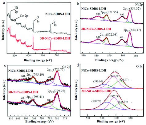 A Xps Survey Spectra High Resolution Spectra Of B Ni 2p C Co